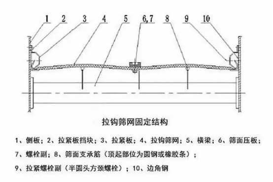 振動篩出現篩板開裂、橫梁斷裂等情況的原因和解決方案！1773